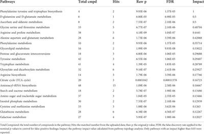 Identification of metabolic fingerprints in severe obstructive sleep apnea using gas chromatography–Mass spectrometry
